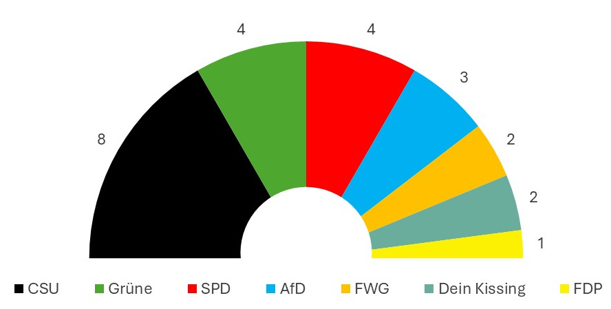 Kuchengrafik Verteilung Fraktionen im Gemeinderat